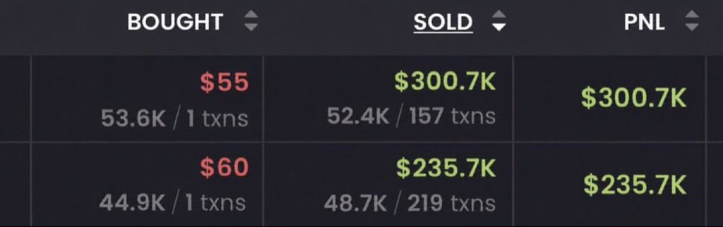 miladydegens's tweet photo. 2 friends just left the trenches together 

$55 into $300,700
$60 into $235,700 https://t.co/aK4eB29qza