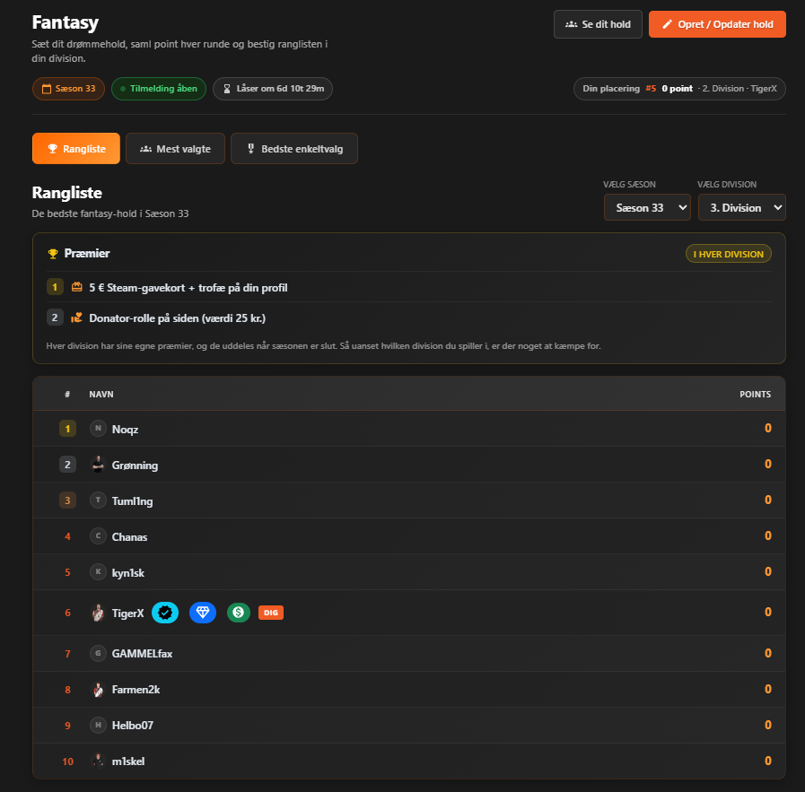 realxGuys's tweet photo. Del 4 af sæson 33-opdateringerne. 🚀

Rosterne blev låst i går, så nu ved du præcis hvem der spiller hvor.

⚡ FANTASY ER ÅBEN
1.000.000 kr. at bruge. Vælg 5 spillere, højst 2 fra samme klub, og saml point hver gang dine spillere spiller.

Du konkurrerer kun mod din egen division.

🏆 DER ER PRÆMIER I SÆSON 33
🥇 Nr. 1 i hver division: Steam-gavekort på 5 € + trofæ på profilen
🥈 Nr. 2 i hver division: Donator-rollen i en sæson

Tilmeldingen lukker torsdag 17. september kl. 23.59 og lukker automatisk derefter.

🎨 NYT DESIGN
Hele Fantasy er bygget om.

Forsiden har fået mere info og er nemmere at overskue, og holdbyggeren har fået nye spillerkort. Alt er blevet lidt mere moderne og nemmere at bruge.

🏅 LIGAEN ER TILBAGE
Fantasy-point regnes nu på Rating 3.0, så det er samme rating, du finder på kampsiderne.

🏆 FANTASY S32 VINDERE
Der var ingen præmier dengang, men tillykke til vinderne alligevel!

🥇 1. Division: @Bl0mmen  · 1.978 point
🥇 2. Division: @MeSterLundTV  · 1.626 point
🥇 3. Division: @LaChr1ss · 1.218 point
🥇 4. Division: @AbbLeucs   1.556 point

Trofæet er tilføjet til jeres profiler! 🏆

🎯 Vil du se præcis hvordan pointene bliver regnet? → https://t.co/aT3MfH1nrr

🔮 Predictions lukker mandag. Gæt slutstillingen i din division inden da → https://t.co/070y6xyrPp

⚡ Sæt dit hold → https://t.co/Qe1b5qB0MH

🐛 Finder du fejl eller har du forslag? Skriv til mig. Jeg lytter og retter ASAP.