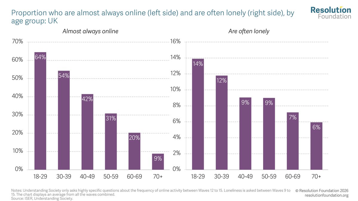 resfoundation's tweet photo. Young people are almost always online, and also the age group most likely to describe themselves as lonely 

Read more in our latest report⤵️

 https://t.co/OVfeGoolt0 https://t.co/5AxMn08p8B