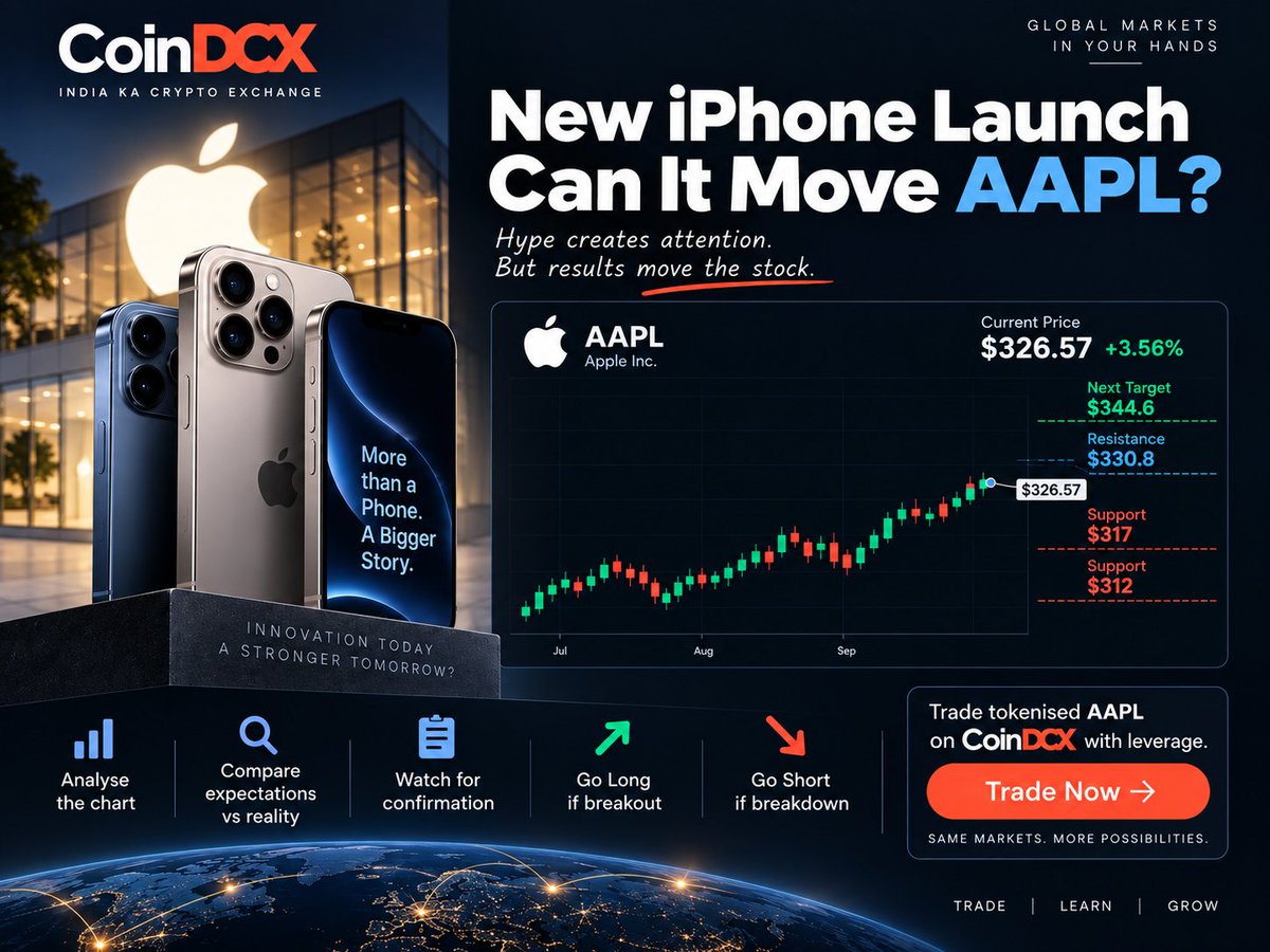Shashankm2912's tweet photo. 📱 Apple launched the new iPhone.

But here’s the part traders often miss:

A great iPhone launch does NOT automatically mean AAPL will keep going up.

The stock market doesn’t trade the news.

It trades the difference between expectations and reality.

Think about it this way 👇

If investors were already expecting a massive iPhone launch, strong demand and higher revenue and Apple delivers exactly that, the news might already be priced in.

But if demand, sales or future guidance come in better than expected, that can create a fresh reason for buyers to step in.

And if the numbers disappoint?

Even a successful product launch can turn into a sell-the-news event.

So what is AAPL’s chart saying?

After the launch, AAPL showed strong upside momentum and closed around $326.57, gaining roughly 3.56%.

That’s encouraging.

But I wouldn’t chase the green candle blindly.

I’d watch the key levels:

🟢 Bullish confirmation: AAPL breaks and holds above the ~$330.8 area.

If buyers can defend that breakout, the next major level I’d watch is around $344.6, near the recent 52-week high.

🔴 Bearish warning: If AAPL gets rejected around resistance and loses ~$317 support, the launch momentum could start fading.

A deeper break below ~$312 would make the bullish thesis much weaker.

My CoinDCX approach 👇

I’d start with the AAPL chart, not the iPhone headlines.

If price confirms the bullish structure, I can consider a leveraged long on CoinDCX’s tokenised AAPL setup.

If resistance rejects price and key support breaks, the setup could shift bearish, giving a trader a reason to consider the short side.

And if neither side gets confirmation?

I’d simply wait.

Because leverage can magnify both gains AND losses. The goal isn't to trade every move  it’s to trade when the setup actually makes sense.

The real AAPL trade isn't:

“New iPhone = BUY Apple.”

It’s:

Expectations → Actual results → Price reaction → Confirmation → Trade.

That’s the difference between trading the hype and trading the market.

A great iPhone can create excitement.

But sustained AAPL upside needs more:

📱 Strong iPhone demand
💰 Higher sales
📊 Better revenue expectations
👥 Strong consumer sentiment
🔮 Positive future guidance

If the business delivers more than investors expected, the stock has a stronger reason to keep climbing.

If reality falls short of expectations, the same launch can become a reason to sell.

My takeaway:

Don’t ask only:

“Was the iPhone launch good?”

Ask:

“Was it better than what the market expected  and does AAPL’s price action confirm it?”

That’s the setup I’d be watching on CoinDCX.

#LearnKaroCryptoKaro