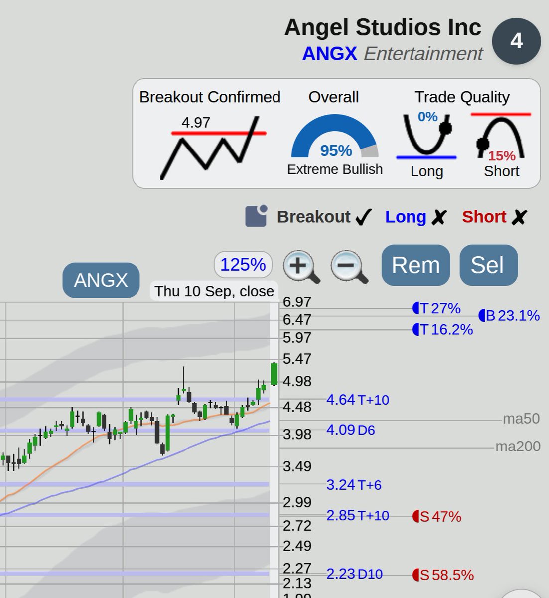 $ANGX Angel Studios stock with a nice top of range breakout, from Stocks to Watch at <https://t.co/tcOMaCUdTR> 
 [📷](https://pbs.twimg.com/media/HR8F84sWoAAbaq