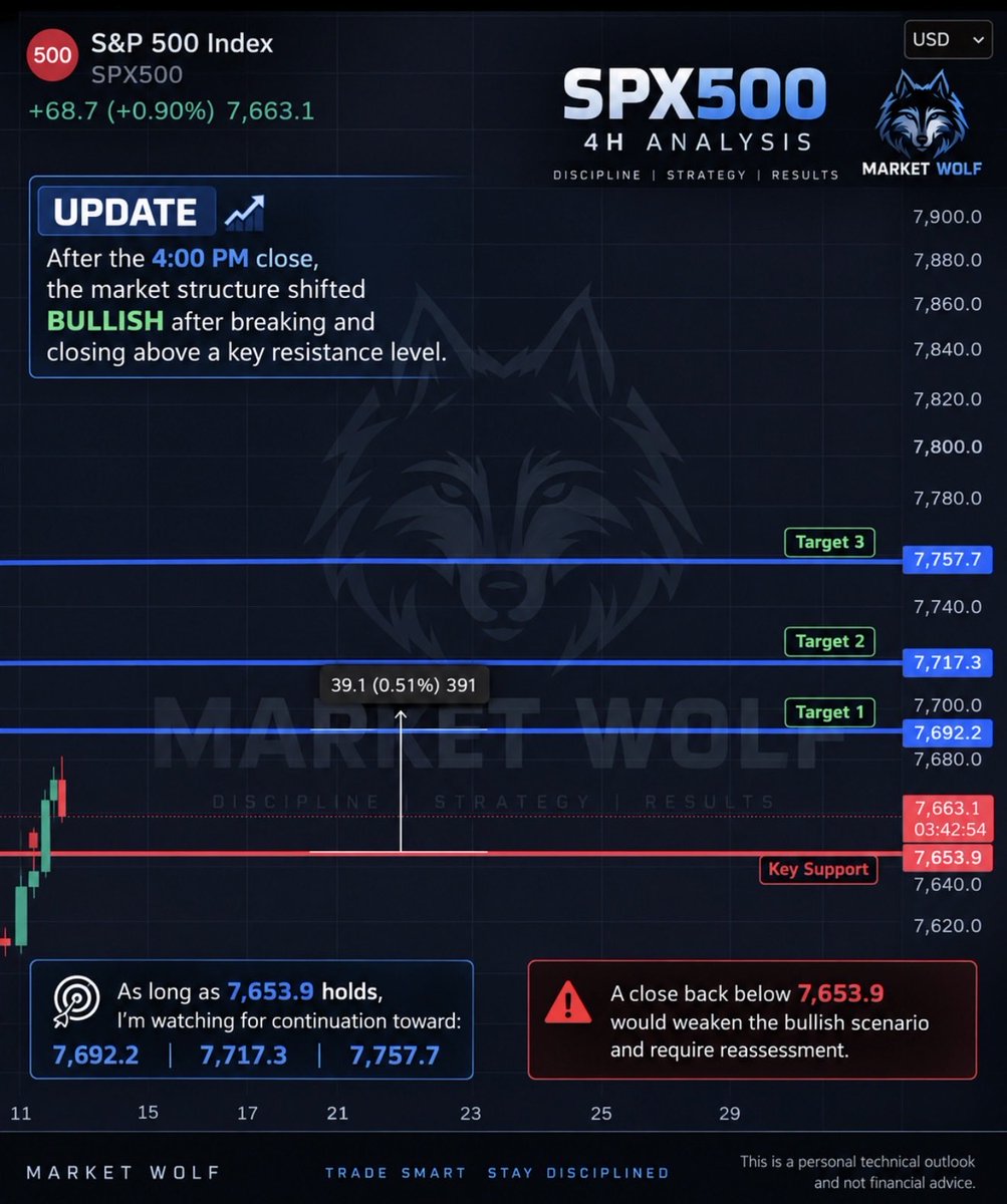 SPX500 UPDATE 📊🔥

Following the 4:00 PM close, the market structure shifted BULLISH 📈 after breaking and closing above a key resistance level.

As long as 7,