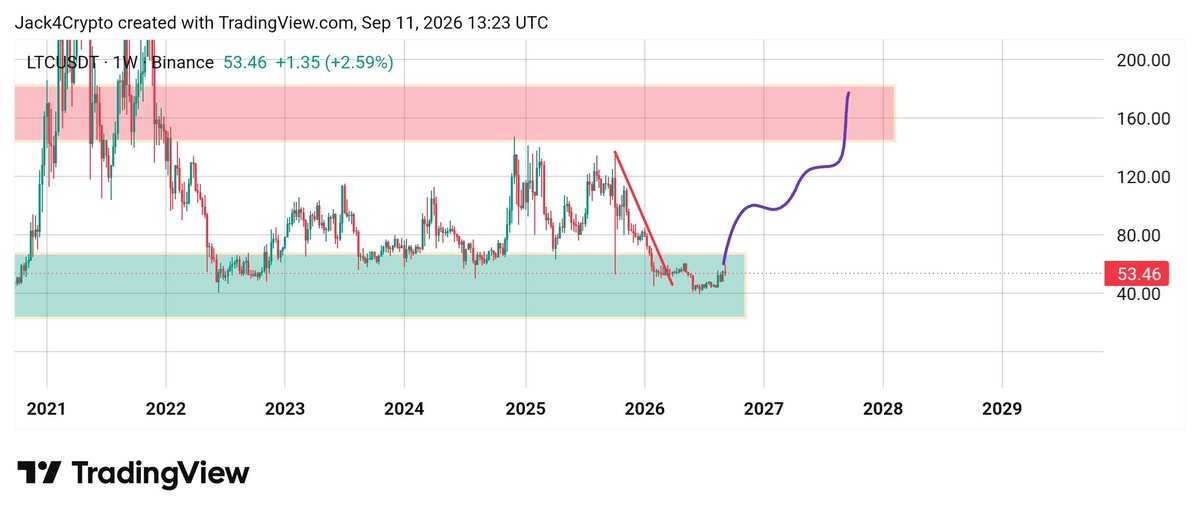 cryptojack4u's tweet photo. $LTC

HOPE YOU BOUGHT 51.

Time to go back above 60. https://t.co/rekB1bvOO0