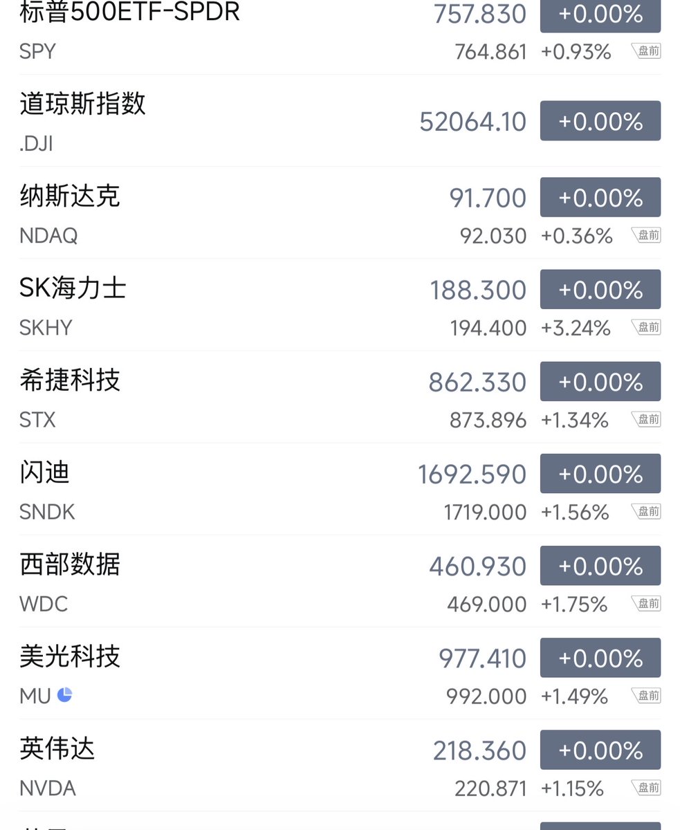 followin_io_zh's tweet photo. 美国8月CPI公布，下周加息概率升至约 90%，而美股和黄金却反弹，利空出尽了？

美股三大指数此前已经连续4个交易日下跌，今日盘前上涨。有可能是利空出尽，但现在就喊趋势反转，证据还不够。

这次 CPI 并不温和。8 月整体 CPI 环比涨 0.4%；核心 CPI 同比降至 2.4%，环比却从 0.2% 加快至 0.3%。同比降温与当月涨价加速同时存在，不能只挑好看的数字。

市场还能涨，关键在于加息已经提前交易过。

昨天 PPI 公布后，下周加息概率已升至约 70%，CPI 后进一步升至约 90%。大部分预期调整发生在前面，数据落地后，平空、撤对冲就可能推动反弹。这个走势符合仓位修复的逻辑，但还不能确认具体资金来源。

黄金同样不能只看“加不加息”。影响其持有成本的是实际利率，美元也很关键。下周加息概率上升，并不意味着长期实际利率和美元一定继续走高，因此黄金反弹并不矛盾。

最大的隐患在于，下周加息被消化，不代表后续紧缩风险全部被消化。

盘前报道显示，市场已计入年底前两次加息。如果后面变成加得更多、利率维持高位更久，股市估值与黄金仍会承压。

判断“利空出尽”，接下来就看三件事：年底加息预期是否停止上修，长端收益率与美元是否缓和，盘前反弹能否守到收盘并延续至议息后。

今天的上涨说明市场能接住这份坏消息。持续上涨，还需要证明后面的消息不会更坏。