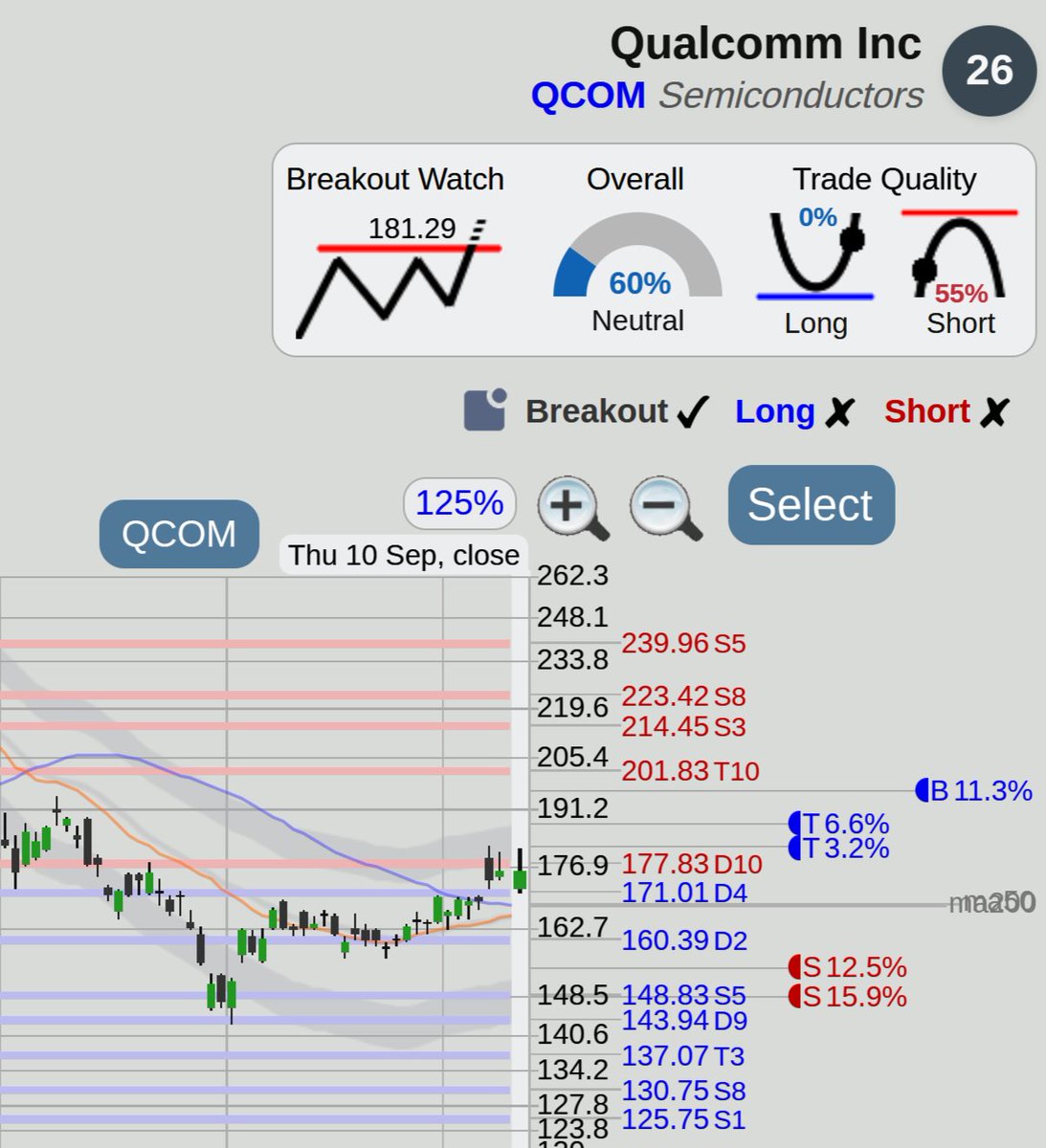 $QCOM Qualcomm stock, watch for a local breakout at <https://t.co/v7EFBFQuvh>

Breakout trade
WATCH for possible breakout above 181.29
Target: 196.83, 11.3%  St