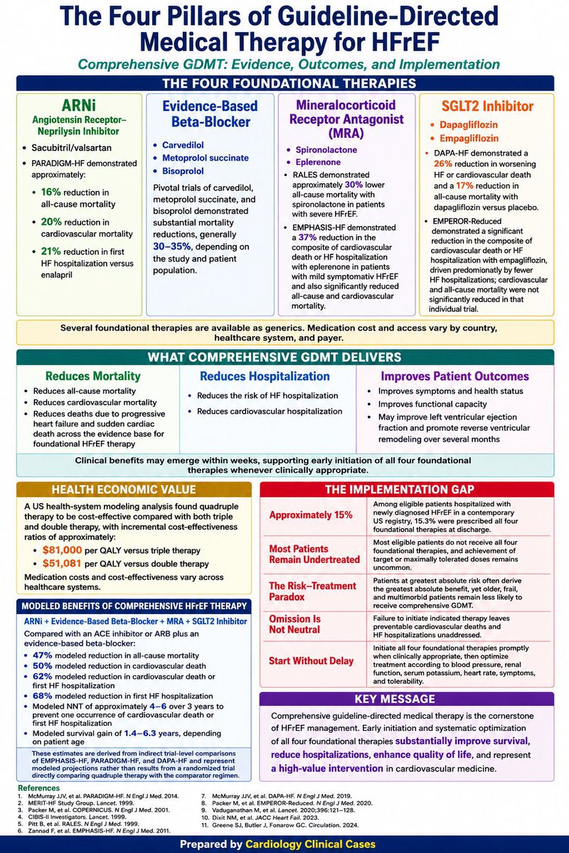 bradyandtachy's tweet photo. The Four Pillars of Guideline-Directed Medical Therapy for HFrEF https://t.co/mYFQFWFJDC