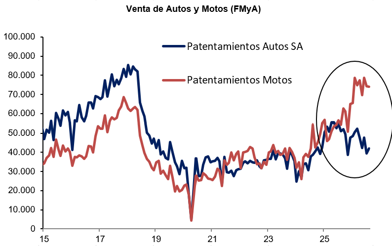 FernandoMarull's tweet photo. Consumo

Pero mira la venta de Motos volando y autos bajando https://t.co/uc7JqgHuqD