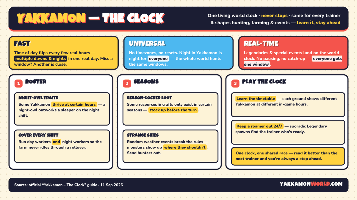 Yakkamon_World's tweet photo. YAKKAMON RUNS ON ONE CLOCK!
Learn the clockπ
#Yakkamon #FLOWER #SunflowerLand #Ronin #RoninNetwork #Web3Gaming #IdleGame #GameFi #NFTGaming #P2E #CryptoGaming https://t.co/fQcwZwce7d