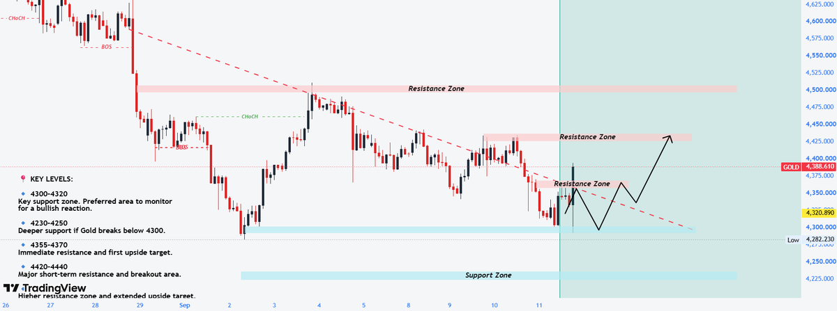 Mary_CFA's tweet photo. #XAUUSD 

#GOLD 

Gold has reached our target buy zone for a rebound at 4290–4300.

You can examine the chart setup closely.

CPI data has fueled a rise in gold, providing strong support for further gains. https://t.co/EaGqr9cN05