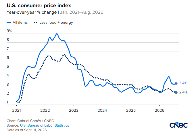 BillGeorge's tweet photo. In terms of REAL rates, 

Student loans from 10 years ago are pretty close to free money still - same with mortgage rates from 2H 2020 to 1H 2021.

Some people want to pay them off ASAP, but I'm happy to collect the interest carry while @XMoney is offering 6% APY on savings

#Inflation #CPI