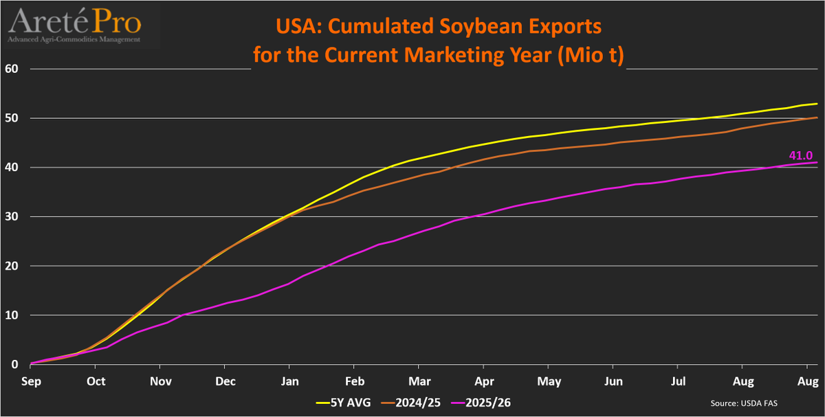 mkt_intl's tweet photo. #US 🇺🇸 #soybean🌱TOTAL #exports🌎and TOTAL #commitments (as of Sep 3rd) for the current MY (2025/26)
• Cumulated exports totaled 41.0 Mio t (-18% vs LY)
• Total commitments totaled 41.7 Mio t (-18% vs LY)
• Commitments for next MY totaled 18.7 Mio t (+106% vs LY)
@USDAForeignAg