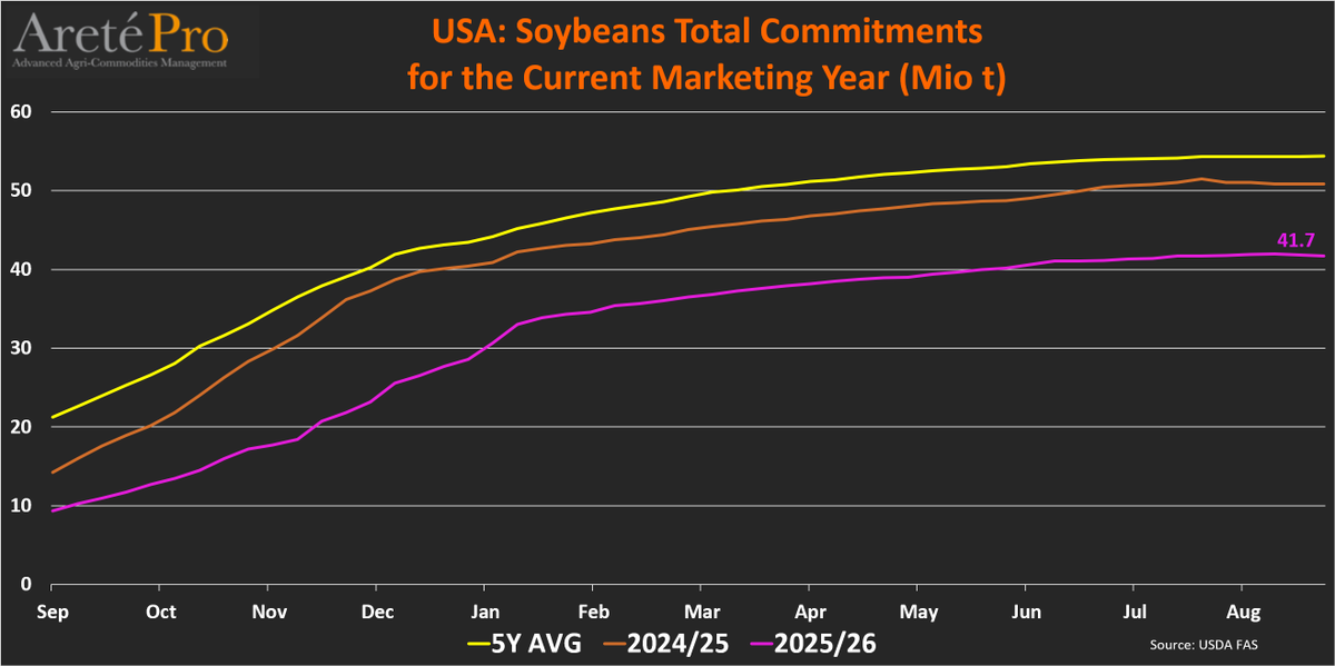 mkt_intl's tweet photo. #US 🇺🇸 #soybean🌱TOTAL #exports🌎and TOTAL #commitments (as of Sep 3rd) for the current MY (2025/26)
• Cumulated exports totaled 41.0 Mio t (-18% vs LY)
• Total commitments totaled 41.7 Mio t (-18% vs LY)
• Commitments for next MY totaled 18.7 Mio t (+106% vs LY)
@USDAForeignAg