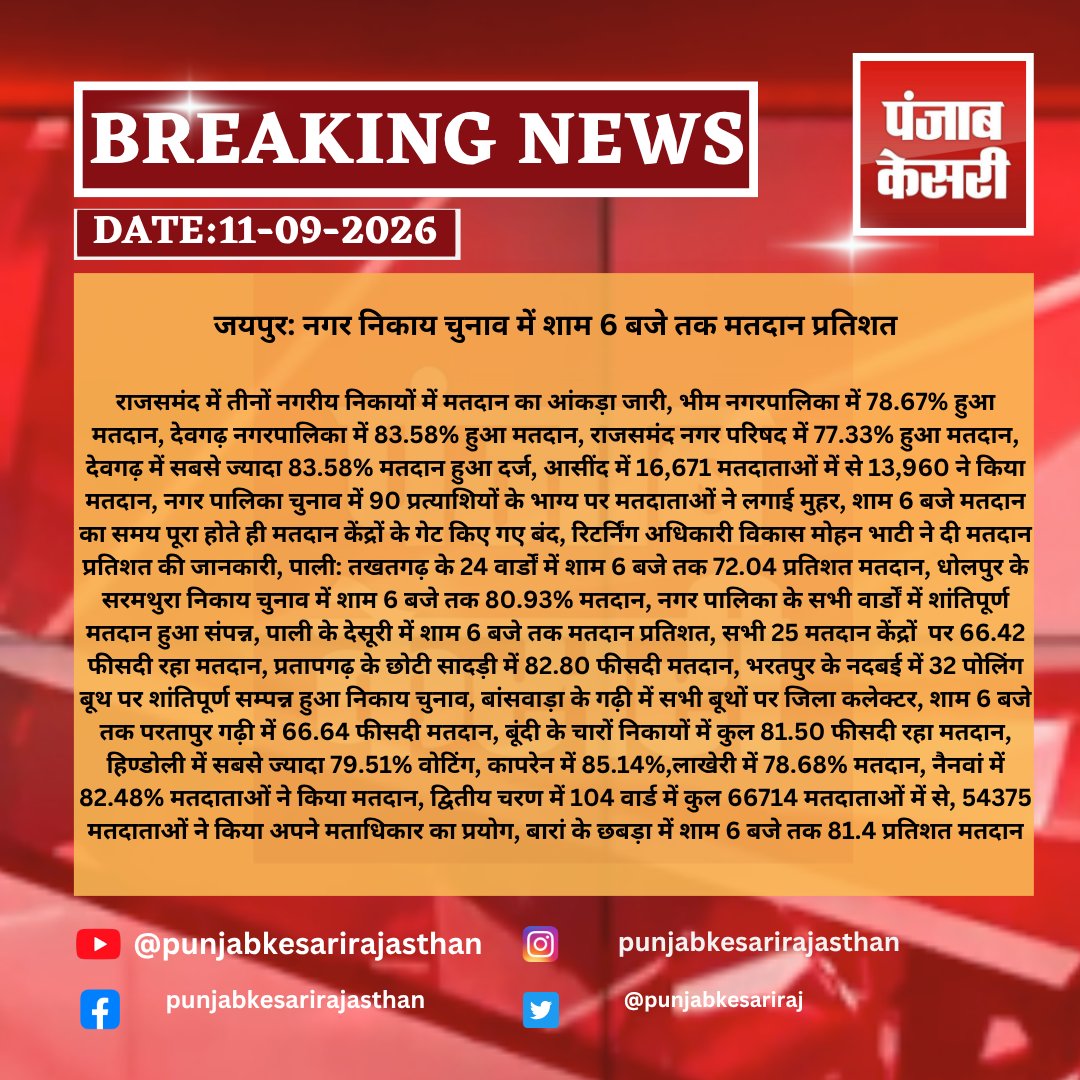 punjabkesariraj's tweet photo. जयपुर: नगर निकाय चुनाव में शाम 6 बजे तक मतदान प्रतिशत
#rajasthancivicelections2026 #rajasthanelections #rajasthan #municipalelections #localbodyelections #voting #voterturnout #electionnews #polling #electionupdate #punjabkesarirajasthan https://t.co/lOlCk8nvrx