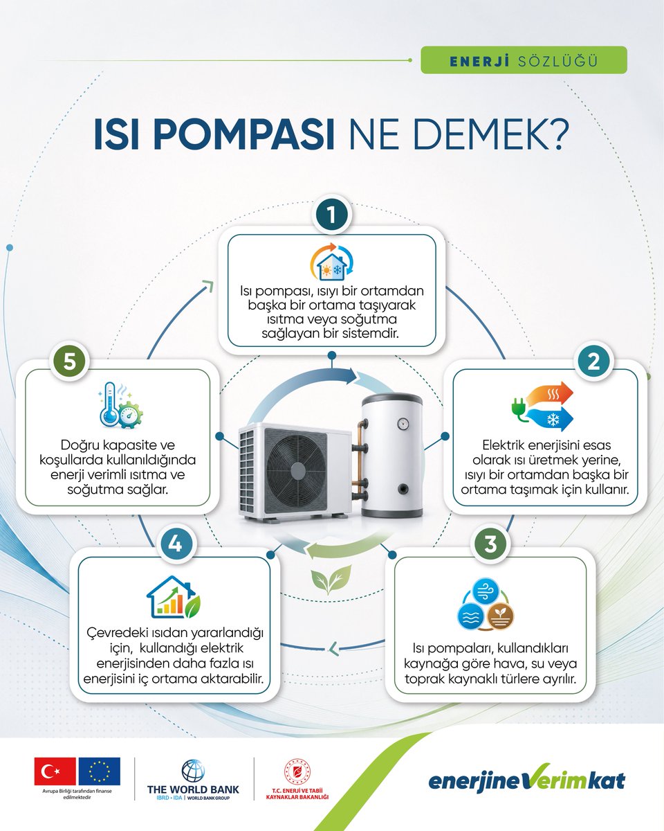 verimkat's tweet photo. 🌡️ Isı pompası, ısıyı bir ortamdan başka bir ortama taşıyarak ısıtma veya soğutma sağlayan bir sistemdir. Elektriği doğrudan ısı üretmek yerine, çevredeki ısıyı taşımak için kullanır.

Hava, su veya toprak kaynaklı olabilen ısı pompaları; doğru kapasite ve uygun koşullarda kullanıldığında enerji verimli ısıtma ve soğutma sağlayabilir.

Doğru sistemi seçin, enerjinize verim katın.

#EnerjiSözlüğü #EnerjineVerimKat #IsıPompası #EnerjiVerimliliği #VerimliEnerji