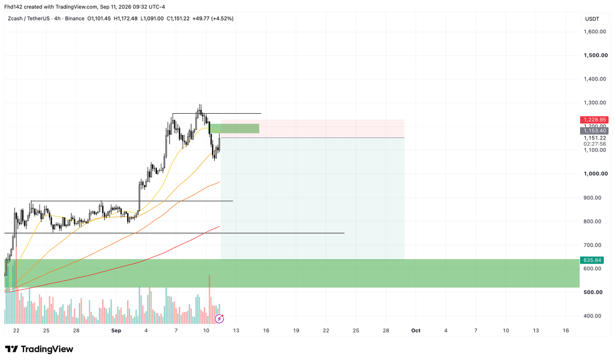 0xfhd_'s tweet photo. this is a good spot for $zec to top https://t.co/gEqs1DQTmu