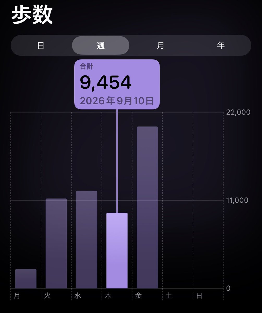 diet_05___'s tweet photo. 2026/09/10
52.00キロ

またまた遅くなってしまいました💦
一昨日程じゃないけどたくさんカロリー消費した👍🏻 https://t.co/YH7p4ihEG5