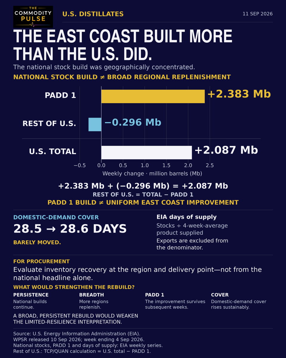 TCPMarkets's tweet photo. U.S. distillate stocks +2.087 Mb.

PADD 1 alone: +2.383 Mb.
Rest of U.S.: −0.296 Mb.
The rebuild is real—but concentrated.

Next test: does replenishment persist and broaden?

Source: @EIAgov 

The Commodity Pulse
Where markets become strategy https://t.co/Nuikj5duqr