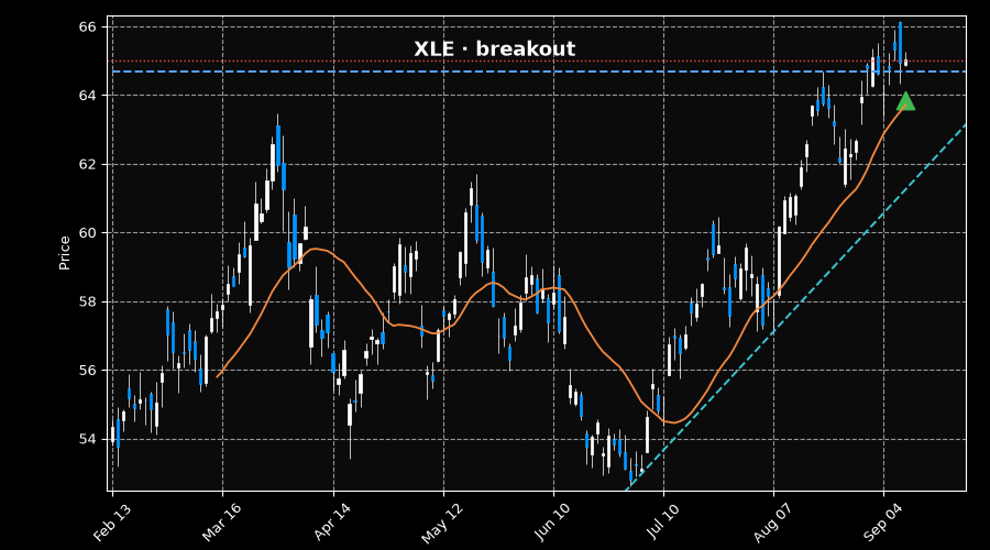 TradingIdeas26's tweet photo. 🟢 Bought $XLE @ $65.04 - breaking out above its trend line

XLE’s AUM is $42.63B and its YTD return is 45.24%, showing deep liquidity and strong energy-sector momentum.

Sell plan - stop loss $65.01 / 20-day moving average https://t.co/WkidAIQkTo