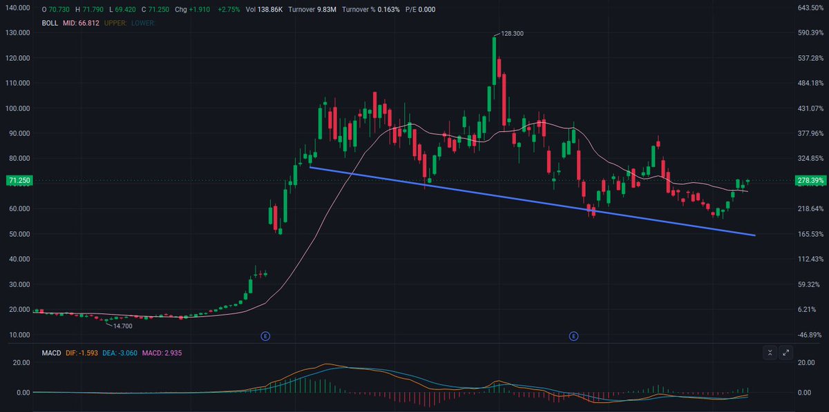 TALERTSX04's tweet photo. 🚀 $MXL 

MaxLinear rebounded and broke through the moving average 📈

Price: $71

🔥 Breakout target: $74-$78

🎯 Target price: $88 → $100 (previous high $128.30)

💡 Pullback entry point: $66-$69

🛡️ Key support level: $58-$62 (descending trendline)

The price has broken through the Bollinger Band middle line ($66.82), and the MACD histogram has turned positive (DIF -1.59 / DEA -3.06 / MACD +2.95). Under pressure from the descending trendline, we'll first see if it can break through $78 with increased volume; if it can hold above $66, we can consider adding to our position.

#MXL #NASDAQ #Semiconductor #Profit #StockMarket #Trading