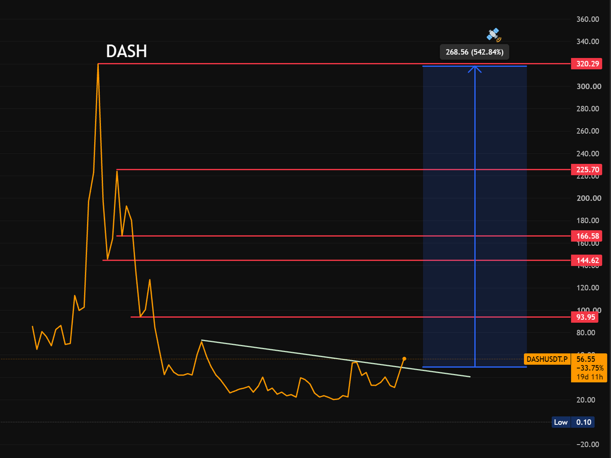 xDataAnalyst's tweet photo. #DASH Monthly Trend Breakout π€
Potential upmove upto 500%
#DASHUSDT https://t.co/LJLLxGiBPA
