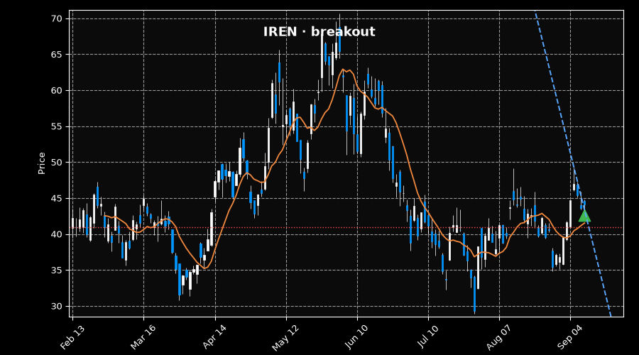 TradingIdeas26's tweet photo. 🟢 Bought $IREN @ $44.06 - breaking out above its trend line

IREN has $4B in contracted ARR and $1B from Microsoft’s accepted Horizon 1 deployment, with FY26 revenue up to $707M from $501M a year earlier.

Sell plan - stop loss $41.00 / 10-day moving average https://t.co/VooFzJUq62