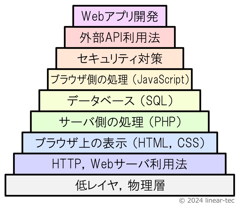 linear_tec's tweet photo. うちの商品はもちろん全て自作したものですが，商品を売るWebサイト自体もすべて自分でコーディングして作っています．PHP，HTML，JavaScriptベタ書きです．

Webアプリケーションの作り方についても，いずれセミナで解説したいと思っています．
https://t.co/AcAxXKGOT2 https://t.co/XJowQjD8Ak