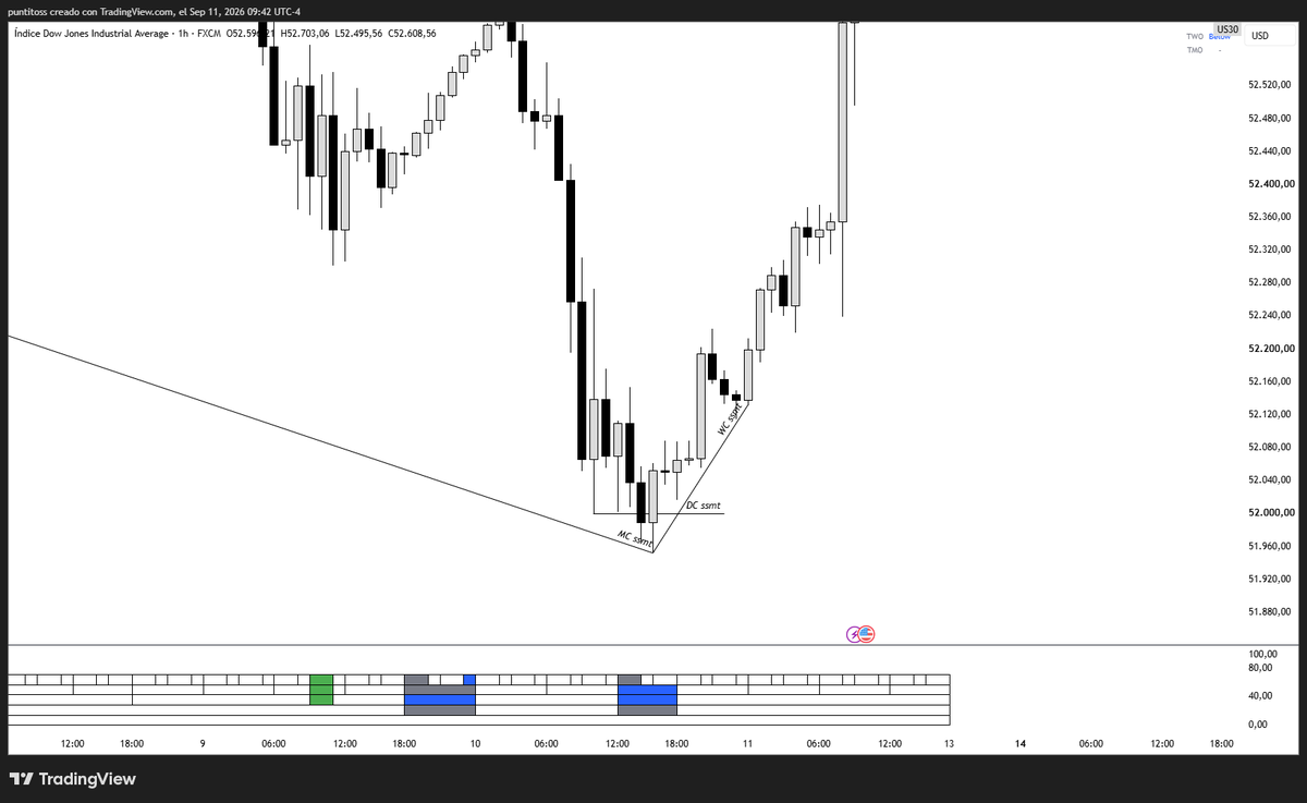 asdTrdr's tweet photo. I have a question, here we have a QS clear on YM, while on NQ and ES it's not, so if one of the assets have the sequence clear but the others not can we still use the clear sequence (this case YM) to formulate a trade idea for another asset (NQ eg)?@LethalityTrader @timexpricex https://t.co/WpMLBGzOML