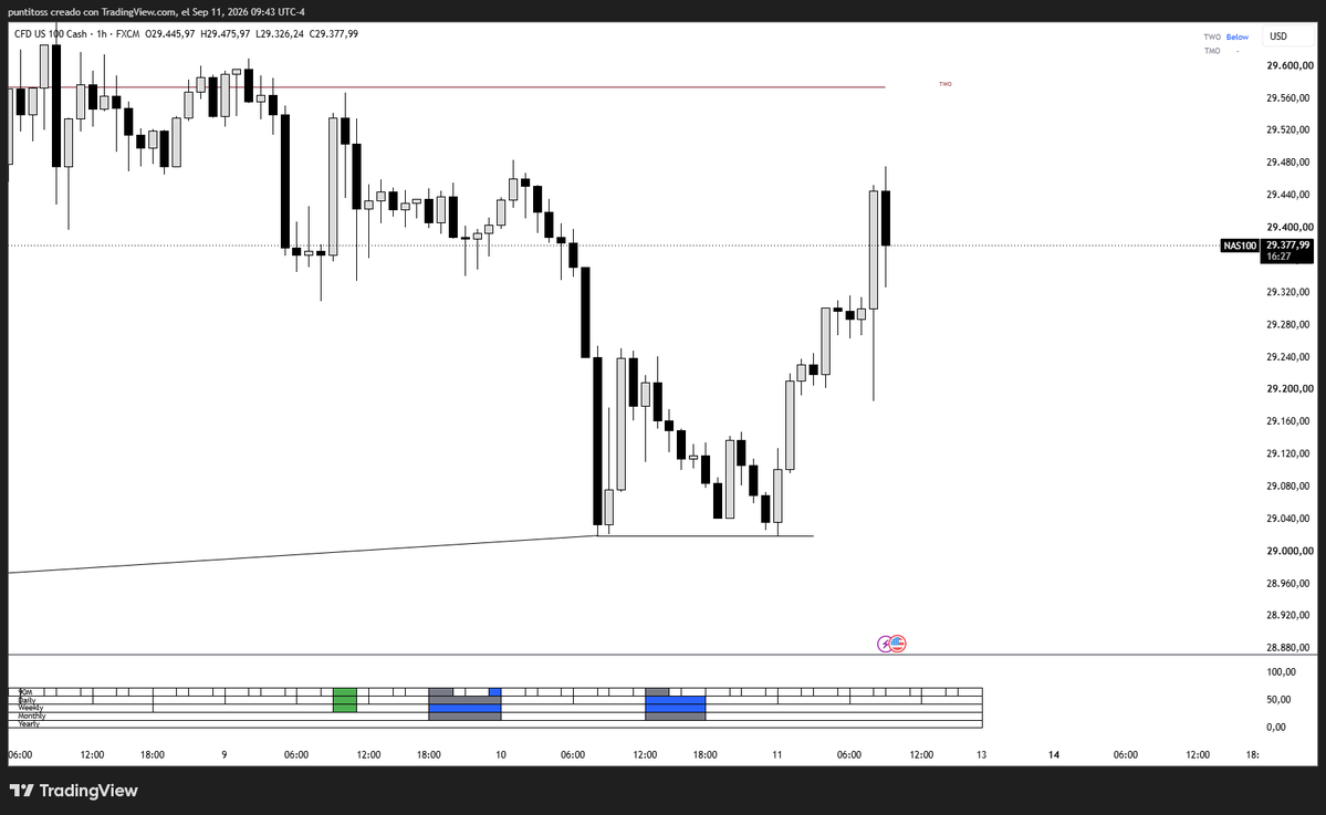 asdTrdr's tweet photo. I have a question, here we have a QS clear on YM, while on NQ and ES it's not, so if one of the assets have the sequence clear but the others not can we still use the clear sequence (this case YM) to formulate a trade idea for another asset (NQ eg)?@LethalityTrader @timexpricex https://t.co/WpMLBGzOML
