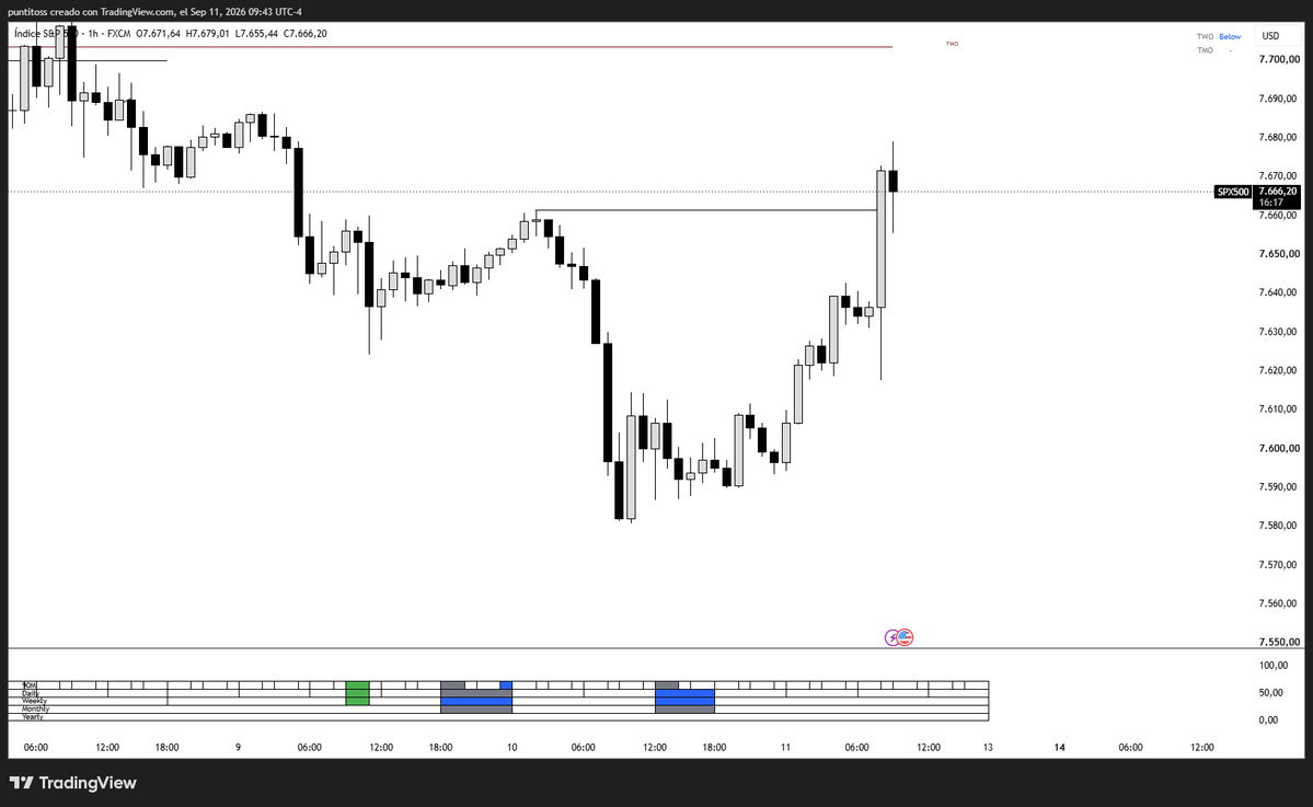 asdTrdr's tweet photo. I have a question, here we have a QS clear on YM, while on NQ and ES it's not, so if one of the assets have the sequence clear but the others not can we still use the clear sequence (this case YM) to formulate a trade idea for another asset (NQ eg)?@LethalityTrader @timexpricex https://t.co/WpMLBGzOML