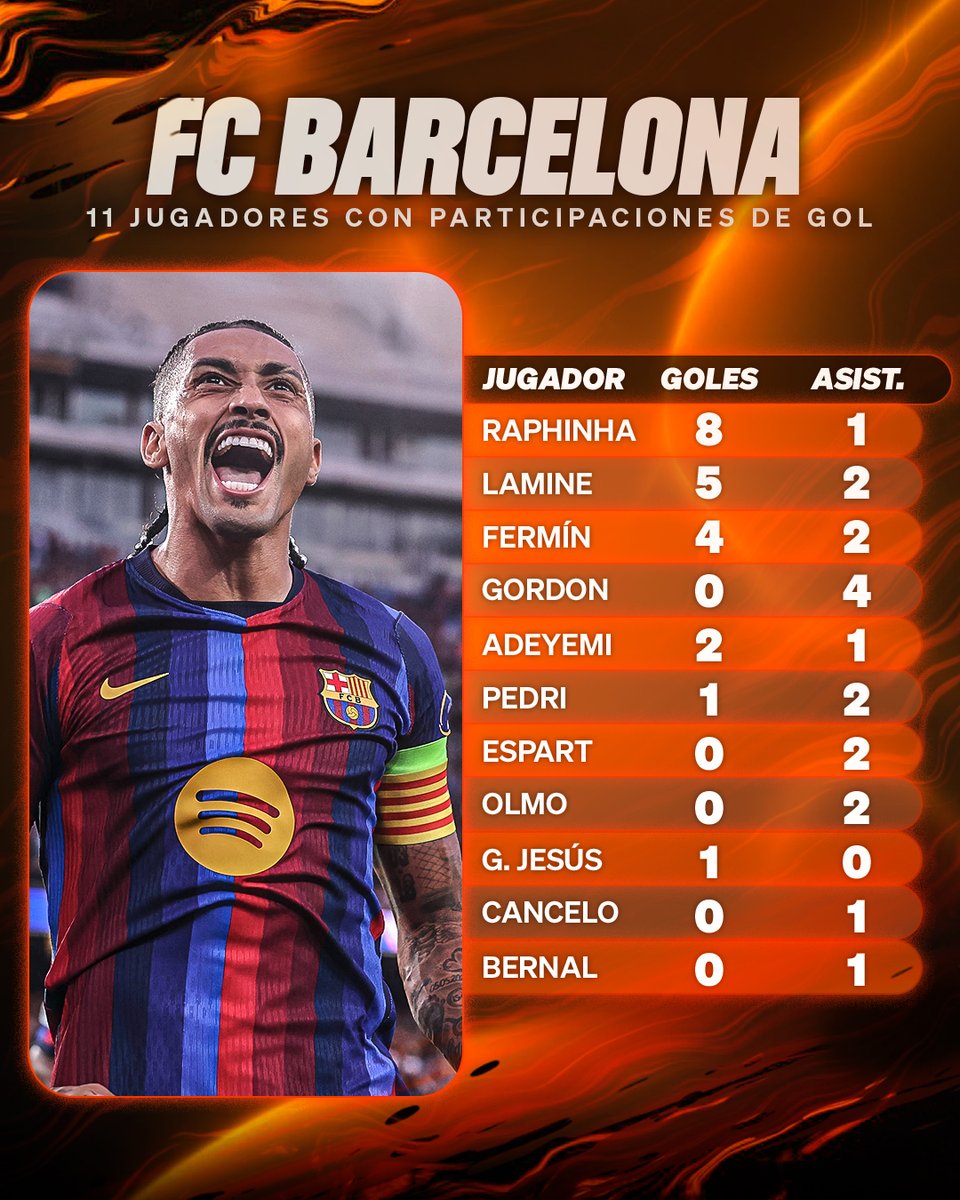 luckia_es's tweet photo. 🪄⚽ El Barça ha arrancado la temporada repartiendo protagonismo. Hasta 11 jugadores diferentes ya han participado en al menos un gol durante los primeros cinco partidos. 

¿Es este uno de los ataques más completos de Europa? 👀

#FCBarcelona https://t.co/JYPz2YUGKW
