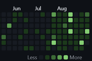 Davidariasfin's tweet photo. Incredible how github can translate our social life https://t.co/9M8FBCgwxW