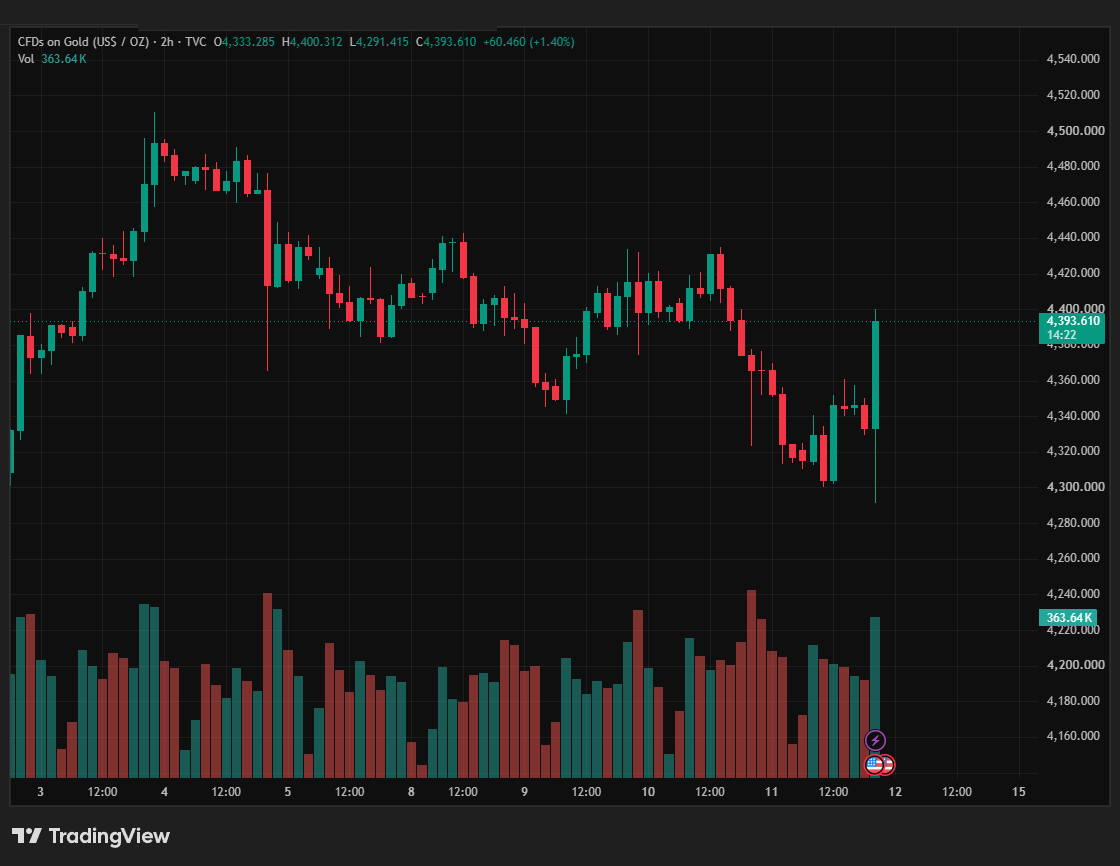 ItsBenVale's tweet photo. Wild reaction to CPI this morning.

Headline CPI: +0.4% MoM, in line.
Core CPI: +0.3% MoM, slightly hotter than expected.

Stocks sold off initially, then quickly reversed higher.
The 10Y Treasury yield briefly pushed toward 5% before pulling back.

This market isn’t calm — it’s repricing the Fed in real time.

Next week’s meeting just got more interesting.
