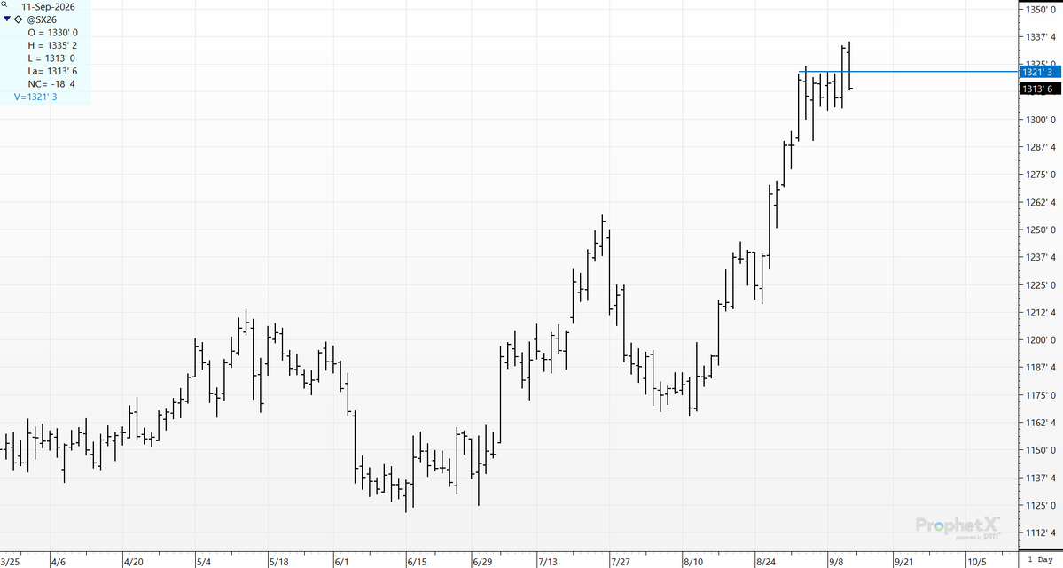 cer_hedge's tweet photo. The wall at $13.20 is back in play. Girl scouts stopped selling cookies. They said trading beans was way easier :) #sx6 #soybeans #pressue #oatt https://t.co/GDPCJud6G7
