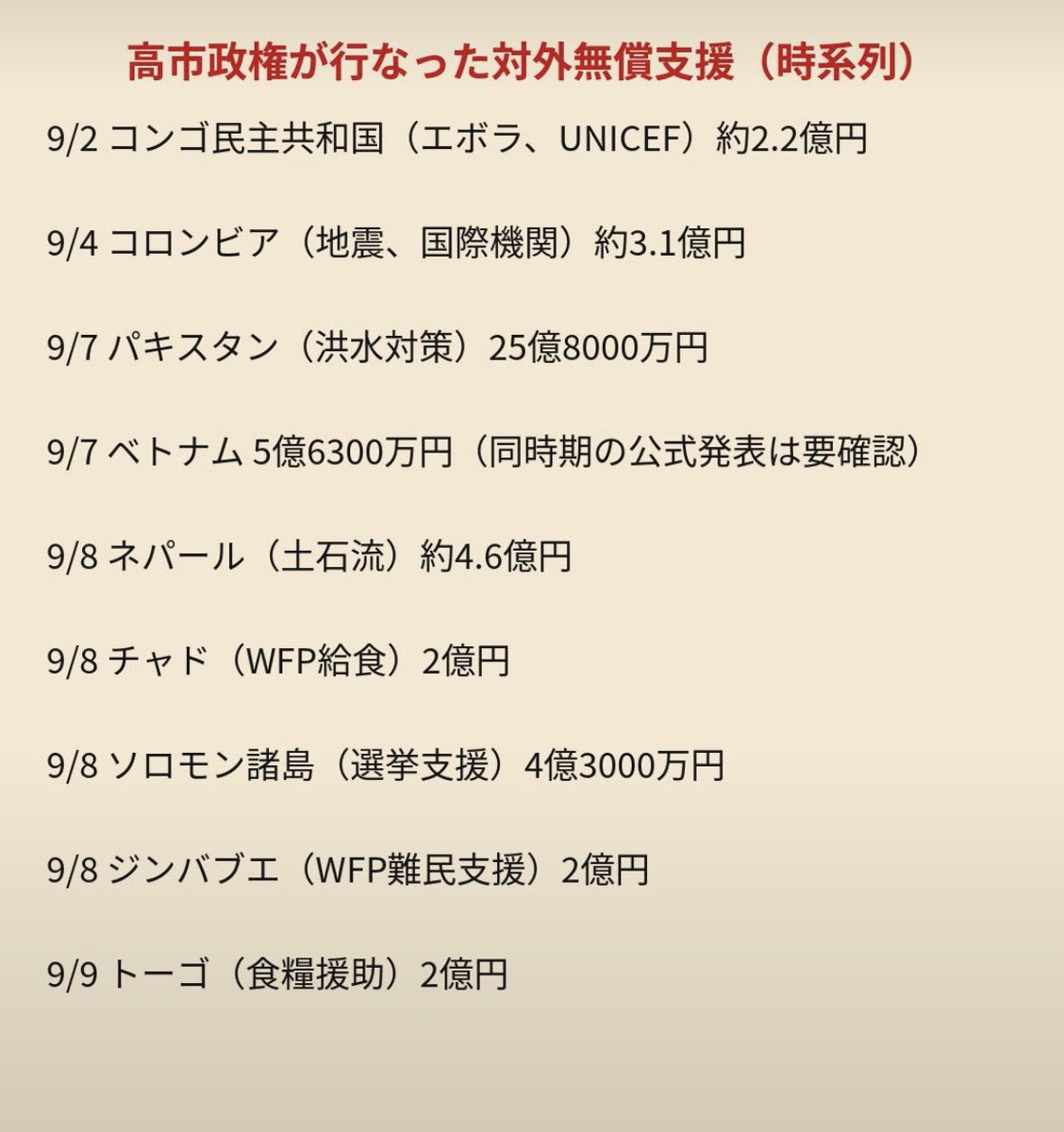 shota201907's tweet photo. 知らなかったんだけど、、

物価高で、飯も電気も削ってる
国民がいる横で、

高市政権がたった1週間で
海外に約50億円規模の無償支援を
していたらしい。

コンゴ、コロンビア、パキスタン、ベトナム、ネパール、チャド、ソロモン諸島、ジンバブエ、トーゴ。

これじゃ日本は
海外のATMになってない？ https://t.co/7t9Fpryz0a