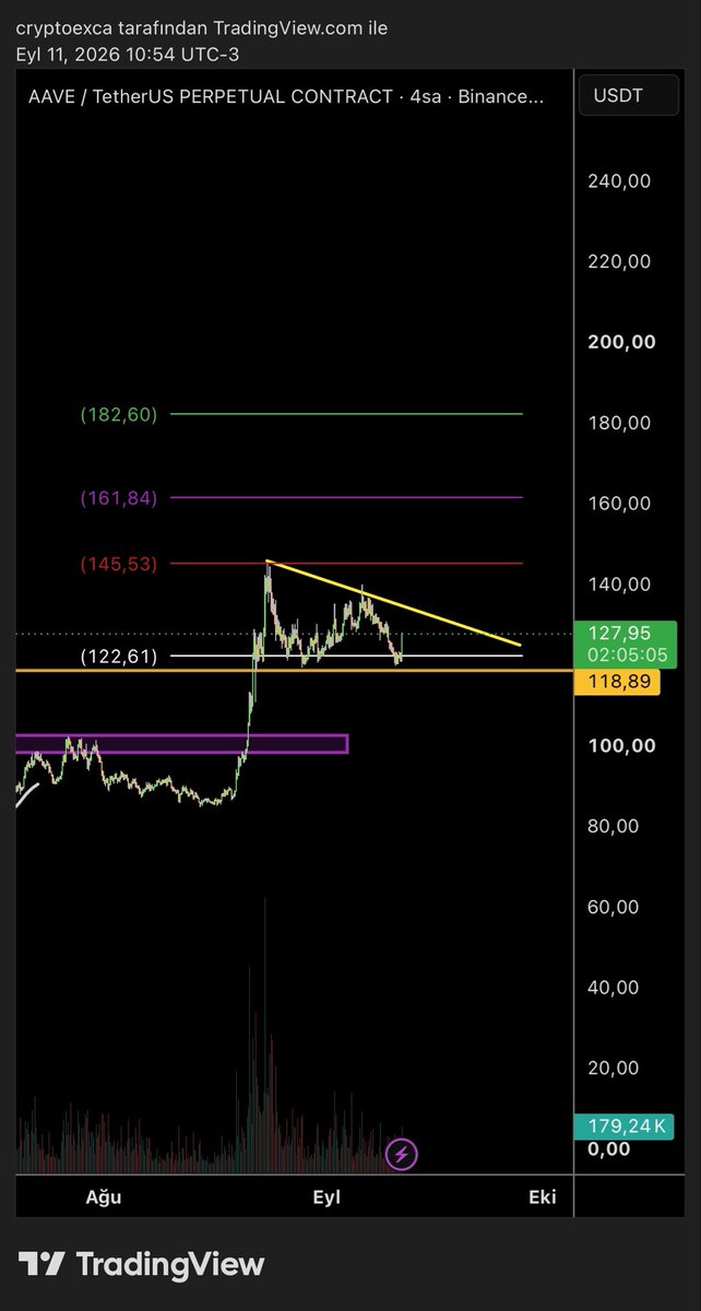 ukexca's tweet photo. $AAVE to 182$ soon ⏳ https://t.co/ChRAzliszW