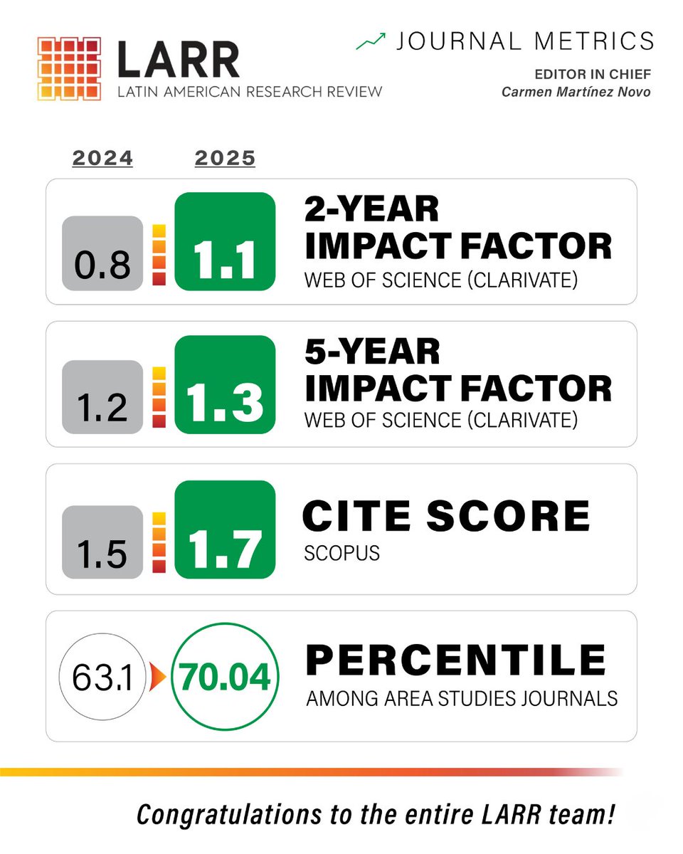 LARRLASA's tweet photo. 📷 LARR celebrates significant growth in its journal metrics! 
The Latin American Research Review continues to strengthen its academic impact and visibility. 
These results reflect the growing reach and impact of the research published by LARR.
Congratulations to #LARR team! 🎉 https://t.co/xl3KCJYqBW