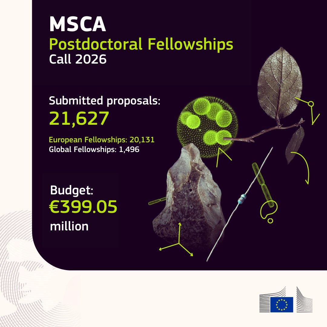 The image shows information about MSCA Postdoctoral Fellowships Call 2026. It shows the number of submitted proposals: 21,627, including European Fellowships (20,131) and Global Fellowships (1,496). The budget is €399.05 million. The slide features scientific illustrations of a leaf, a cell model, a rock, and laboratory equipment, with text in white and bright green on a dark background. The European Commission logo is at the bottom right corner.