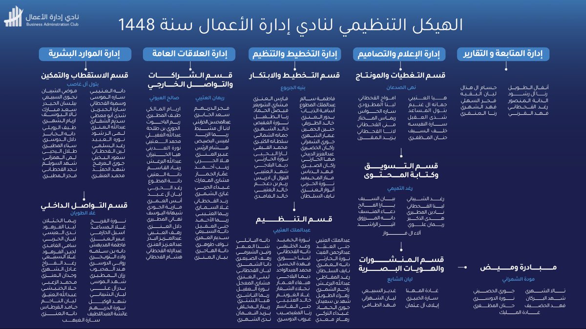 BAC_Imam's tweet photo. من فريق يجمعه الطموح، تبدأ الإنجازات ويُصنع الأثر💙

نفخر بالإعلان عن الهيكل التنظيمي لنادي إدارة الأعمال، ونبدأ معًا رحلة جديدة من العمل والإنجاز✨ https://t.co/SbK96Sjz9k