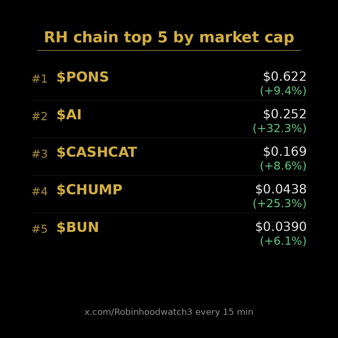 Robinhoodwatch3's tweet photo. RH chain top 5 by market cap

$PONS $0.622  (+9.4%)
$AI $0.252  (+32.3%)
$CASHCAT $0.169  (+8.6%)
$CHUMP $0.0438  (+25.3%)
$BUN $0.0390  (+6.1%) https://t.co/9Vi6aXWs3N