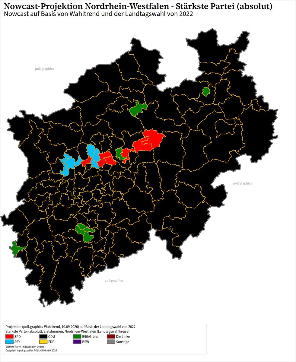 pollgraphics's tweet photo. ⚡️Projektion Nordrhein-Westfalen⚡️
Nowcast (11.9.2026) für die 128 Wahlkreise des Nordrhein-Westfalener Landtags:
Stärkste Kraft:
⬛️CDU: 107
🟩Grüne: 8
🟥SPD: 7
🟦AfD: 6
🔗 https://t.co/cAPpB318Ll
#ltwnrw27 #nrw #pollgrap... https://t.co/34X21U6tuF