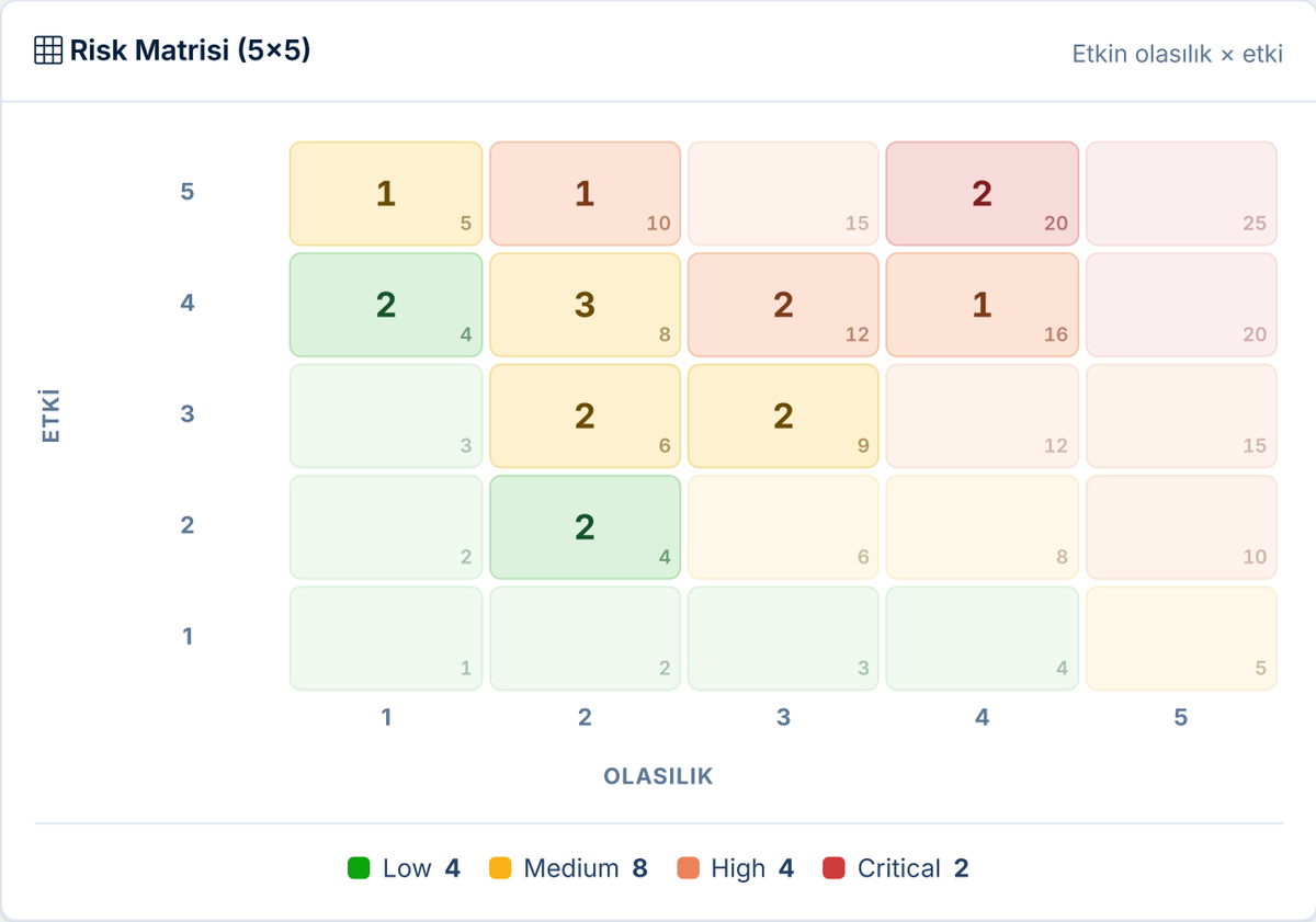 pinariisko's tweet photo. BT ve siber güvenlik risk yönetimi uygulaması yazdım: RiskOps.

Risk kaydı, 5x5 değerlendirme, aksiyon takibi, yönetici raporu.

PHP 8.3 + MariaDB. Framework yok, Composer yok, CDN yok.

83 dosya, ~12.000 satır, 59 test.

İncelemek isteyenler için:
https://t.co/5WxF0ue1AD https://t.co/QSirRq0asw