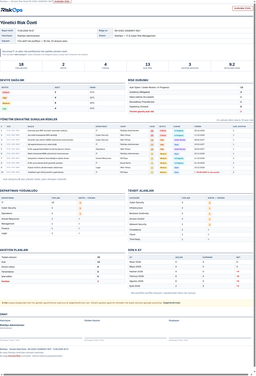 pinariisko's tweet photo. BT ve siber güvenlik risk yönetimi uygulaması yazdım: RiskOps.

Risk kaydı, 5x5 değerlendirme, aksiyon takibi, yönetici raporu.

PHP 8.3 + MariaDB. Framework yok, Composer yok, CDN yok.

83 dosya, ~12.000 satır, 59 test.

İncelemek isteyenler için:
https://t.co/5WxF0ue1AD https://t.co/QSirRq0asw
