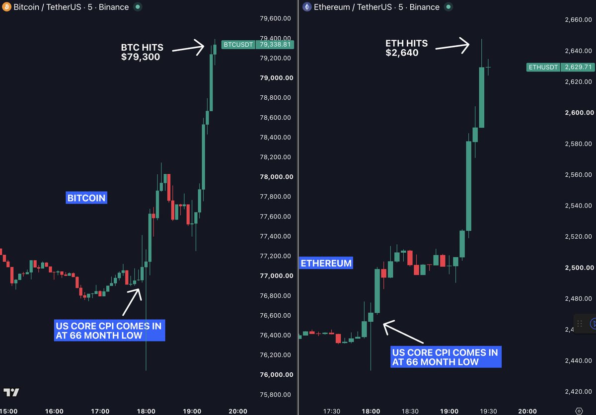 cryptorover's tweet photo. INSANE VOLATILITY

Bitcoin hits $79,000, jumping over 4.5% within 60 minutes of the US Core CPI print landing at a 66-month low.

Ethereum hits $2,640 after 7 months, pumping over 8% in the same window.

Both assets ripped higher the second the data hit. https://t.co/0mwMszD3Fi