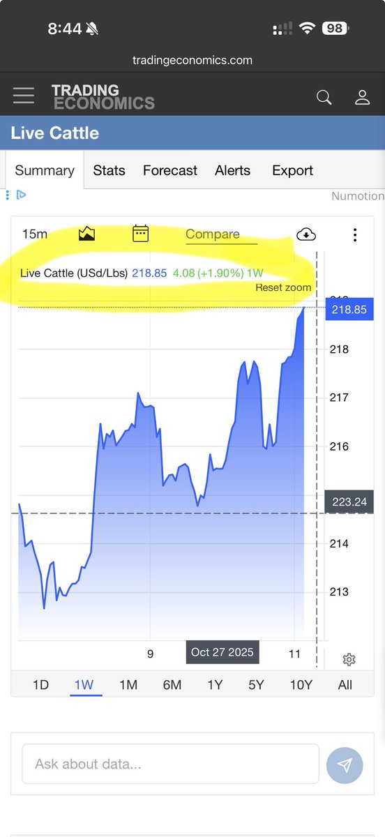 ElkinsCattleCo's tweet photo. SCAM ALERT!!!!!!

#Groundbeef comparison WEEK 3:

Week 3:
Store: $12.99/lb (UP 8.34%!!!!)
Live cattle: $2.18/lb (UP 1.89%) 

So you’re telling me LIVE prices went UP 1.89% but behind the counter went up 8.34%!!!??? What a JOKE. This is a FULL SCAM. Wasn’t this #importedbeef supposed to drive prices DOWN??!! 🤷

I have been preaching this for sometime now. We are 3 full weeks in and y’all are witnessing this SCAM play out in realtime.  

We MUST demand accountability. We pay the farmer LESS, yet let the #BIG4 packers get away with robbery. This MUST STOP NOW @SecRollins 

All the high input prices (diesel etc) are being absorbed by the ranches/farms that GROW our #beef. Yet the only ones to benefit is the big 4 as you witnessed above with a FULL one dollar increase in the price of #groundbeef in just one week!!!! Why don’t farmers get the extra 6%+?? You HAVE to ask yourself what’s going on here. 

REPOST this as people NEED to know what’s going on here. 🙏🙏🙏

Buy from local ranches. We are on life support as a community due to what y’all are bering witness to first hand. 

Buy local.
Buy USA BEEF!!!
Support your local communities. 🇺🇸🇺🇸. 

BIG restock coming for @elkinscattleco coming next week!!! Stay tuned. ❤️

God Bless. 🙏🥩🇺🇸