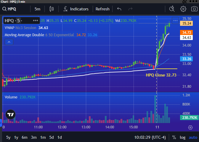 PrimusScan's tweet photo. $HPQ setting up Momentum Move UP over 8% with Higher Highs in early trading https://t.co/i98IFIPuZc