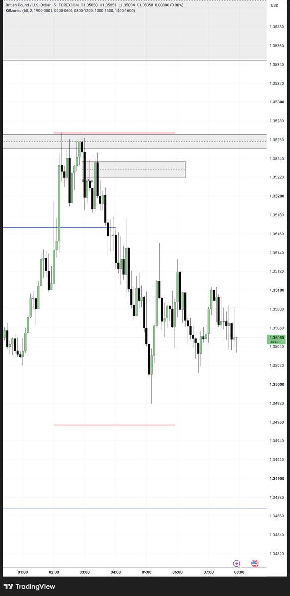 Nixonict's tweet photo. GBPUSD — Today’s setup. 🎯

Asia High swept.
15M FVG tapped.
Clean rejection.
Bearish displacement.

Liquidity → FVG → Displacement → Execution.

No chasing. Just waiting for the model to show up. 🧠
Thanks @I_Am_The_ICT 
#ict https://t.co/fzbUbcJDrg