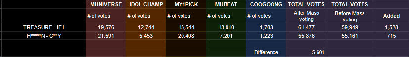 TreasureVotes's tweet photo. 📢 END OF MASS VOTING 

‼️ 1,528 votes added
⚠️5,601 Difference from 2nd placer

🚨Keep voting Teumes, we need to maintain our lead &amp; widen the gap! 

#트레저 #TREASURE
@treasuremembers https://t.co/hILtZ6eanm