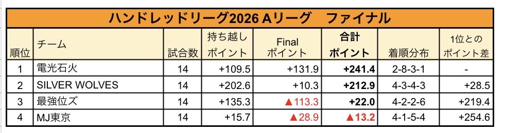 Hundred_League's tweet photo. 【Aリーグ最終結果発表】
100戦を終えて優勝の栄冠に輝いたのは、電光石火！
優勝おめでとうございます🎊

SILVER WOLVESがあと一歩のところまで電光石火を追い詰めましたが、最後は意地の逃げ切りで優勝をつかみ取りました。

表彰式は9/19の19時ごろにXにて行います。その後、感謝祭を行います。 https://t.co/QVjXDKq0eR
