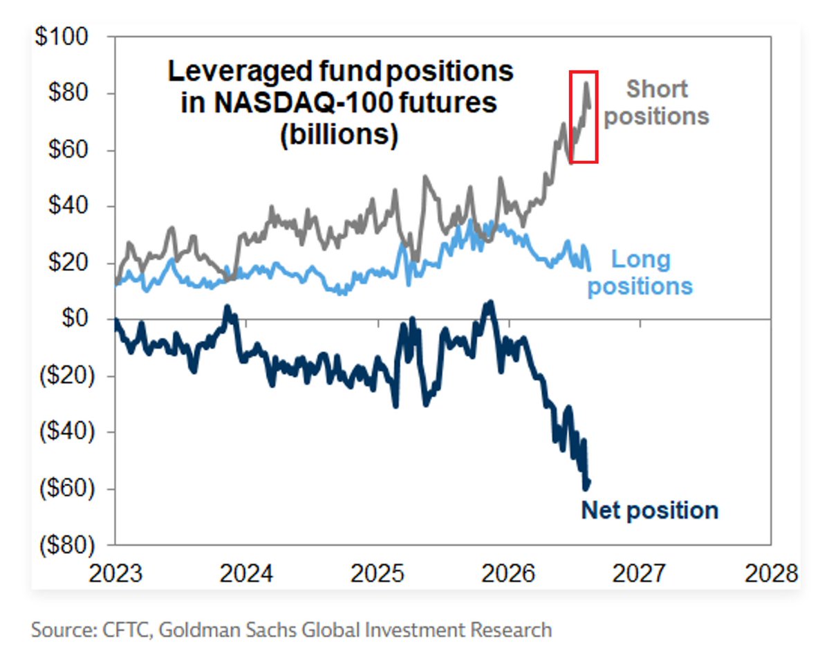 KobeissiLetter's tweet photo. Leveraged funds are becoming increasingly bearish on US tech:

Leveraged fund short positions on Nasdaq 100 futures are up to ~$75 billion, near their highest in at least 4 years.

Short positioning has more than doubled since February.

Meanwhile, long positioning on Nasdaq 100 futures is down to ~$18 billion, its lowest since mid-2025.

As a result, net positioning among leveraged funds is down to -$57 billion, near its lowest since at least 2022.

This marks a sharp reversal from the positive net positioning recorded in November 2025.

Leveraged funds are increasingly betting against tech stocks.