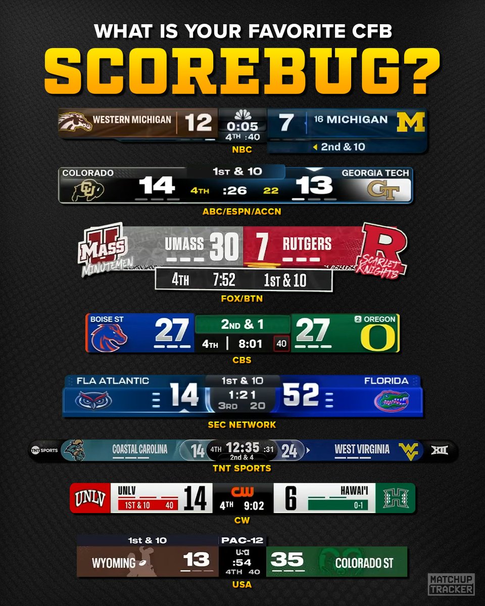 MatchupTracker's tweet photo. What is your favorite CFB scorebug? 📺 https://t.co/DNmhaSEcT1